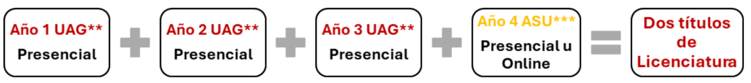 Licenciaturas Doble Titulación